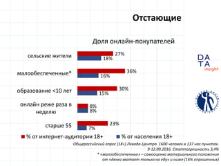 D
insight
AT
A
Отстающие
Общероссийский опрос (18+) Левада-Центра. 1600 человек в 137 нас.пунктах.
9-12.09.2016. Статпогрешность 3,4%
* «малообеспеченные» – самооценка материального положения
от «денег хватает только на еду» и ниже (16% опрошенных)
7%
8%
15%
16%
18%
23%
8%
30%
36%
27%
старше 55
онлайн реже раза в
неделю
образование <10 лет
малообеспеченные*
сельские жители
Доля онлайн-покупателей
% от интернет-аудитории 18+ % от населения 18+
 