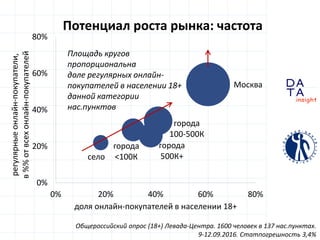 D
insight
AT
A
Москва
города
500К+
города
100-500К
города
<100Ксело
0%
20%
40%
60%
80%
0% 20% 40% 60% 80%
регулярныеонлайн-покупатели,
в%%отвсехонлайн-покупателей
доля онлайн-покупателей в населении 18+
Общероссийский опрос (18+) Левада-Центра. 1600 человек в 137 нас.пунктах.
9-12.09.2016. Статпогрешность 3,4%
Площадь кругов
пропорциональна
доле регулярных онлайн-
покупателей в населении 18+
данной категории
нас.пунктов
Потенциал роста рынка: частота
 