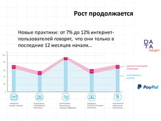 D
insight
AT
A
Новые практики: от 7% до 12% интернет-
пользователей говорят, что они только в
последние 12 месяцев начали…
cовершать
онлайн-платежи
использовать
«электронные
кошельки»
использовать
безналичные
платежи в оффлайне
совершать
покупки в интернет-
магазинах
пользоваться
мобильным
интернетом
20
0
40
60
пользовались
и ранее
начали в последние
12месяцев
10
12
%
100
7
80
11
11
ОПЛАТИТЬ
Рост продолжается
 