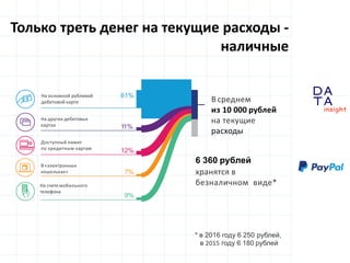 D
insight
AT
A
На основной рублевой
дебетовой карте
На других дебетовых
картах
Доступный лимит
по кредитным картам
В«электронных
кошельках»
На счете мобильного
телефона
61%
11%
12%
7%
9%
6 360 рублей
хранятся в
безналичном виде*
* в 2016 году 6 250 рублей,
в 2015 году 6 180 рублей
В среднем
из 10 000 рублей
на текущие
расходы
Только треть денег на текущие расходы -
наличные
 