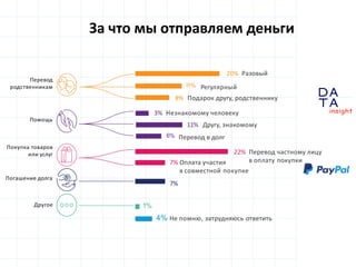 D
insight
AT
A
11%
6%
1%
Перевод
родственникам
Помощь
20% Разовый
Регулярный
8% Подарок другу, родственнику
11% Другу, знакомому
Перевод в долг
3% Незнакомому человеку
Покупка товаров
или услуг
Другое
7% Оплата участия
в совместной покупке
7%
Погашение долга
22% Перевод частному лицу
в оплату покупки
4% Не помню, затрудняюсь ответить
За что мы отправляем деньги
 