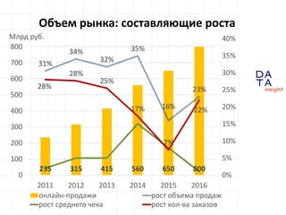 D
insight
AT
A
Объем рынка: составляющие роста
235 315 415 560 650 800
31%
34%
32%
35%
16%
23%28%
28%
25%
17%
7%
22%
0%
5%
10%
15%
20%
25%
30%
35%
40%
0
100
200
300
400
500
600
700
800
2011 2012 2013 2014 2015 2016
Млрд руб.
онлайн-продажи рост объема продаж
рост среднего чека рост кол-ва заказов
 