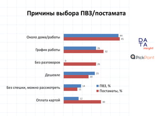 D
insight
AT
A
Причины выбора ПВЗ/постамата
44
26
0
25
14
12
45
32
26
20
11
30
Около дома/работы
График работы
Без разговоров
Дешевле
Без спешки, можно рассмотреть
Оплата картой
ПВЗ, %
Постаматы, %
 