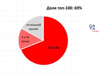 D
insight
AT
A
Топ-100
II и III
сотни
остальной
рынок
Доля топ-100: 69%
 
