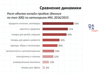 D
insight
AT
A
6%
13%
22%
24%
30%
34%
49%
51%
63%
товары для офиса
универсальные магазины
электроника и техника
автозапчасти и автоэлектроника
одежда, обувь и аксессуары
товары для дома и ремонта
товары для детей, игрушки
красота и здоровье
продукты питания, зоотовары
Сравнение динамики
Рост объема онлайн-продаж (данные
по топ-300) по категориям ИМ, 2016/2015
 