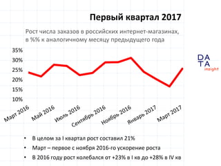 D
insight
AT
A
Первый квартал 2017
10%
15%
20%
25%
30%
35%
Рост числа заказов в российских интернет-магазинах,
в %% к аналогичному месяцу предыдущего года
• В целом за I квартал рост составил 21%
• Март – первое с ноября 2016-го ускорение роста
• В 2016 году рост колебался от +23% в I кв до +28% в IV кв
 