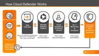 How Cloud Defender Works
Continuous
protection
from
threats and
exposures
Big Data
Analytics
Platform
Threat
Intelligence
& Security
Content
Alert Logic
ActiveAnalytics
Alert Logic
ActiveIntelligence
Alert Logic
ActiveWatch
24 x 7
Monitoring
&
Escalation
Data
Collection
Customer IT
Environment
Cloud, Hybrid
On-Premises
Web Application Events
Network Events
Log Data
Alert Logic Web Security Manager
Alert Logic Threat Manager
Alert Logic Log Manager
Alert Logic
ActiveAnalytics
Alert Logic
ActiveIntelligence
Alert Logic
ActiveWatch
 