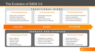 The Evolution of SIEM 3.0
T R A D I T I O N A L S I E M S
The Hybrid Data Center
•  Cloud First/mobile First approach
by many companies
•  Public cloud and Hybrid IT
environments mainstream
The Virtual Data Center
•  Virtualization becomes
mainstream
•  Public clouds launch
•  Mobile devices proliferate
The Physical Data Center
•  X86 server pre-dominant
•  Primarily on-premises
•  Hosting providers emerge
•  Cloud options being developed
T H R E A T S A N D A T T A C K S
Next Generation Threats
•  Advanced attacks
•  Multi-vector approach
•  Social engineering
•  Targeted recon
•  Long duration compromises
Catalyst for Change
•  Proliferation of malware
•  Organized hacking groups
•  Access to information
•  Financial gain motivation
The Early Days of Threats
•  Basic malware
•  Spray and pray
•  Smash-n-grab
•  Solo hackers
•  Mischief motivation
EARLY 2000’s MID 2000’s 2014 & BEYOND
 
