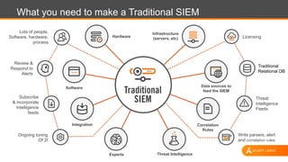 Infrastructure
(servers, etc)
What you need to make a Traditional SIEM
Hardware
Software
Integration
Experts Threat Intelligence
Correlation
Rules
Data sources to
feed the SIEM
Licensing
Lots of people,
Software, hardware,
process
Threat
Intelligence
Feeds
Write parsers, alert
and correlation rules
Ongoing tuning
Of 2f
Subscribe
& incorporate
Intelligence
feeds
Traditional
Relational DB
Review &
Respond to
Alerts
Traditional
SIEM
 