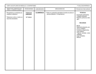 CRONOGRAMA SUBUNIDADES IDÉIAS BÁSICAS TÉCNICAS E RECURSOS
* Todos os conteúdos estudados durante as aulas an-
teriores (Módulo I: O Espiritismo).
CONT. (6) DO PLANO DO MÓDULO I: O ESPIRITISMO 1º CICLO DE INFÂNCIA
TODAS AS
UNIDADES
12ª AULA
CULMINÂNCIA
OBJETIVOS ESPECÍFICOS
PARA O EVANGELIZANDO
* Recapitular os conteúdos es-
tudados no Módulo I.
* Relacionar entre si todos os
assuntos estudados.
TÉCNICAS
* Exposição participativa.
* Trabalho individual.
* Desenho, pintura ou cola-
gem.
RECURSOS
* Mural.
* Material de desenho, pin-
tura ou colagem.
* Cartolina e papel ofício.
* Jogo didático.
* Figuras variadas, caixa
enfeitada.
* Jogo recreativo.
* Música.
 