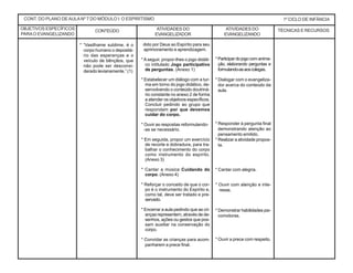 CONT. DO PLANO DEAULANº 7 DO MÓDULO I: O ESPIRITISMO 1º CICLO DE INFÂNCIA
CONTEÚDO ATIVIDADES DO
EVANGELIZADOR
TÉCNICAS E RECURSOSATIVIDADES DO
EVANGELIZANDO
dido por Deus ao Espírito para seu
aprimoramento e aprendizagem.
*A seguir, propor-lhes o jogo didáti-
co intitulado Jogo participativo
de perguntas. (Anexo 1)
* Estabelecer um diálogo com a tur-
ma em torno do jogo didático, de-
senvolvendo o conteúdo doutriná-
rio constante no anexo 2 de forma
a atender os objetivos específicos.
Concluir pedindo ao grupo que
respondam por que devemos
cuidar do corpo.
* Ouvir as respostas reformulando-
-as se necessário.
* Em seguida, propor um exercício
de recorte e dobradura, para tra-
balhar o conhecimento do corpo
como instrumento do espírito.
(Anexo 3)
* Cantar a música Cuidando do
corpo. (Anexo 4)
* Reforçar o conceito de que o cor-
po é o instrumento do Espírito e,
como tal, deve ser tratado e pre-
servado.
* Encerrar a aula pedindo que as cri-
anças representem, através de de-
senhos, ações ou gestos que pos-
sam auxiliar na conservação do
corpo.
* Convidar as crianças para acom-
panharem a prece final.
* Participar do jogo com anima-
ção, elaborando perguntas e
formulando-asaoscolegas.
* Dialogar com o evangeliza-
dor acerca do conteúdo da
aula.
* Responder à pergunta final
demonstrando atenção ao
pensamento emitido.
* Realizar a atividade propos-
ta.
* Cantar com alegria.
* Ouvir com atenção e inte-
resse.
* Demonstrar habilidades psi-
comotoras.
* Ouvir a prece com respeito.
* “Vasilhame sublime, é o
corpo humano o depositá-
rio das esperanças e o
veículo de bênçãos, que
não pode ser desconsi-
derado levianamente.” (1)
OBJETIVOS ESPECÍFICOS
PARAO EVANGELIZANDO
 