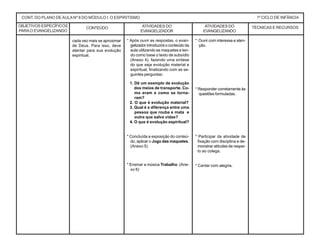 CONT. DO PLANO DEAULANº 8 DO MÓDULO I: O ESPIRITISMO 1º CICLO DE INFÂNCIA
CONTEÚDO ATIVIDADES DO
EVANGELIZADOR
TÉCNICAS E RECURSOSATIVIDADES DO
EVANGELIZANDO
* Após ouvir as respostas, o evan-
gelizador introduzirá o conteúdo da
aula utilizando as maquetes e ten-
do como base o texto de subsídio
(Anexo 4), fazendo uma síntese
do que seja evolução material e
espiritual, finalizando com as se-
guintes perguntas:
1. Dê um exemplo de evolução
dos meios de transporte. Co-
mo eram e como se torna-
ram?
2. O que é evolução material?
3. Qual é a diferença entre uma
pessoa que rouba e mata e
outra que salva vidas?
4. O que é evolução espiritual?
* Concluída a exposição do conteú-
do, aplicar o Jogo das maquetes.
(Anexo 5)
* Ensinar a música Trabalho. (Ane-
xo 6)
* Ouvir com interesse e aten-
ção.
* Responder corretamente às
questões formuladas.
* Participar da atividade de
fixação com disciplina e de-
monstrar atitudes de respei-
to ao colega.
* Cantar com alegria.
cada vez mais se aproximar
de Deus. Para isso, deve
atentar para sua evolução
espiritual.
OBJETIVOS ESPECÍFICOS
PARAO EVANGELIZANDO
 