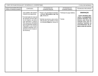 CONT. DO PLANO DEAULANº 1 DO MÓDULO I: O ESPIRITISMO 1º CICLO DE INFÂNCIA
OBJETIVOS ESPECÍFICOS
PARAO EVANGELIZANDO
CONTEÚDO ATIVIDADES DO
EVANGELIZADOR
TÉCNICAS E RECURSOSATIVIDADES DO
EVANGELIZANDO
OBSERVAÇÃO
Como atividade alter-
nativa, o evangelizador
poderá distribuir aos
alunos uma fruta da
estação para que os
mesmos realizem os
procedimentos de hi-
giene, antes de comê-la.
* Propor uma atividade de fixação,
intitulada Brincadeira das ma-
çãs. (Anexo 5)
* Solicitar aos alunos, para conclu-
são da aula, que cantem a músi-
ca intitulada Quem é. (Anexo 6)
* Participar do jogo didático.
* Cantar.
com cuidado, não compro-
metendo sua segurança.
*Aconservação do corpo se
faz através de bons hábi-
tos de higiene, que deve-
mos aprender a cultivar.
São pequenas atividades
que nos garantem saúde e
disposição e que incluem
cuidados pessoais com o
alimento e com o local on-
de moramos.
 