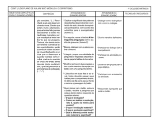 CONT. (1) DO PLANO DE AULA Nº 9 DO MÓDULO I: O ESPIRITISMO 1º CICLO DE INFÂNCIA
CONTEÚDO ATIVIDADES DO
EVANGELIZADOR
TÉCNICAS E RECURSOSATIVIDADES DO
EVANGELIZANDO
* Explicar o significado das palavras
descobertas desenvolvendo o con-
teúdo da aula, através de exposi-
ção participativa, com auxílio dos
subsídios para o evangelizador
(Anexo 3).
* Em seguida, narrar a história A for-
miguinha preguiçosa com o au-
xílio de gravuras. (Anexo 2)
* Depois, dialogar com os alunos so-
bre a história.
* A seguir, propor uma atividade de
perguntas e respostas utilizando ti-
ras de papel e balões de borracha.
* Dividir a turma em duas equipes e
dar a cada membro da equipe um
balão com uma pergunta dentro.
* Colocá-los em duas filas e ao si-
nal, todos deverão passar seus
balões para o companheiro de trás.
O último da fila corre para a frente
e reinicia a passagem do balão.
* Quem deixar cair o balão, estoura
o balão, recolhe a pergunta que
estava dentro dele e responde às
questões abaixo:
– O que é evolução?
– Como se realiza a evolução,
isto é, quais os meios para
evoluir?
– O que é evolução material?
– O que é evolução espiritual?
– Qual a diferença entre evolu-
ção material e espiritual?
* Dialogar com o evangeliza-
dor e com os colegas.
* Ouvir a narrativa da história.
* Participar do diálogo com o
evangelizador.
* Participar da atividade pro-
posta.
* Dividir-se em grupos para o
jogo didático.
* Participar com entusiasmo
da atividade.
* Responder à pergunta que
está no balão.
ção completa, “(...) Reco-
nhecê-la-eis pelo desenvol-
vimento moral. Credes que
estais muito adiantados,
porquetendesfeitograndes
descobertas e obtido ma-
ravilhosas invenções; por-
que vos alojais e vestis me-
lhor do que os selvagens.
Todavia, não tereis verda-
deiramente o direito de di-
zer-vos civilizados, senão
quando de vossa socieda-
de houverdes banido os ví-
cios que a desonram e
quando viverdes como ir-
mãos, praticando a carida-
de cristã. Até então, sereis
apenas povos esclareci-
dos, que hão percorrido a
primeira fase da civilização.
(...)’’ (3)
OBJETIVOS ESPECÍFICOS
PARAO EVANGELIZANDO
 