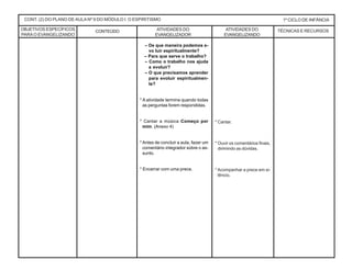 – De que maneira podemos e-
vo luir espiritualmente?
– Para que serve o trabalho?
– Como o trabalho nos ajuda
a evoluir?
– O que precisamos aprender
para evoluir espiritualmen-
te?
* A atividade termina quando todas
as perguntas forem respondidas.
* Cantar a música Começo por
mim. (Anexo 4)
* Antes de concluir a aula, fazer um
comentário integrador sobre o as-
sunto.
* Encerrar com uma prece.
* Cantar.
* Ouvir os comentários finais,
dirimindo as dúvidas.
* Acompanhar a prece em si-
lêncio.
CONT. (2) DO PLANO DE AULA Nº 9 DO MÓDULO I: O ESPIRITISMO 1º CICLO DE INFÂNCIA
CONTEÚDO ATIVIDADES DO
EVANGELIZADOR
TÉCNICAS E RECURSOSATIVIDADES DO
EVANGELIZANDO
OBJETIVOS ESPECÍFICOS
PARAO EVANGELIZANDO
 