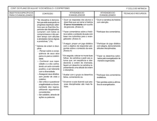 CONT. DO PLANO DEAULA Nº 10 DO MÓDULO I: O ESPIRITISMO 1º CICLO DE INFÂNCIA
CONTEÚDO ATIVIDADES DO
EVANGELIZADOR
TÉCNICAS E RECURSOSATIVIDADES DO
EVANGELIZANDO
* Ouvir as respostas dos alunos e
dizer-lhes que vai narrar a história
O servo inconstante com auxílio
de gravuras. (Anexo 2)
* Fazer comentários sobre a histó-
ria e sobre o conteúdo da aula com
base nos subsídios para o evan-
gelizador. (Anexo 3)
* A seguir, propor um jogo didático
com o objetivo de responder per-
guntas sobre o conteúdo da aula.
(Anexo 4)
* Em seguida, colocar no mural duas
folhas de cartolina e pedir aos a-
lunos que, em seqüência e obe-
decendo a ordem de chamada,
façam um desenho na cartolina re-
presentando uma atitude de ordem
e disciplina.
* Avaliar com o grupo os desenhos
feitos, comentando-os.
* Encerrar a aula dizendo que pes-
soas disciplinadas são mais fe-
lizes.
* Ouvir a narrativa da história
com atenção.
* Participar dos comentários.
* Participar do jogo didático
com alegria, demonstrando
atitudes disciplinadas.
* Fazer os desenhos solici-
tados pelo evangelizador de
maneira organizada.
* Participar dos comentários
avaliativos.
* Dar opiniões sobre a afirma-
tiva do evangelizador.
* “Ter disciplina é demons-
trar que está avançando no
progresso espiritual, sabe-
mos que os Espíritos Su-
periores são disciplinados,
cumprem com todos os
compromissos e não per-
dem tempo com atitudes
e atividades menos dignas
e produtivas.” (14)
* Valores de ordem e disci-
plina:
– Pensar sobre a conse-
qüência de seus atos
para si e para a coletivi-
dade;
– Conhecer sua capa-
cidade e a dos outros,
tendo um auto-conceito
positivo, e ser tolerante
com a diversidade;
– Assegurar seus direitos,
sem perder de vista o
coletivo;
– Ser crítico e questionar
a legitimidade e a funcio-
nalidade das regras,
utilizando argumentos
consistentes;
– Ser solidário, através de
ações ou palavras.
OBJETIVOS ESPECÍFICOS
PARAO EVANGELIZANDO
 