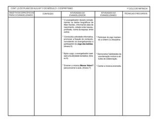 CONT. (2) DO PLANO DEAULA Nº 11 DO MÓDULO I: O ESPIRITISMO 1º CICLO DE INFÂNCIA
CONTEÚDO ATIVIDADES DO
EVANGELIZADOR
TÉCNICAS E RECURSOSATIVIDADES DO
EVANGELIZANDO
* O evangelizador deverá comple-
mentar os dados biográficos de
Allan Kardec, informando data de
nascimento, cidade onde nasceu,
profissão, nome da esposa, entre
outros.
* Concluída a atividade informativa,
promover a fixação do conteúdo,
convidando os evangelizandos a
participarem do Jogo das batidas.
(Anexo 5)
*Após o jogo, o evangelizador reali-
zaráumaatividaderecreativa.(Ane-
xo 6)
* Ensinar a música Mesas falam?
para encerrar a aula. (Anexo 7)
* Participar do jogo manten-
do a ordem e a disciplina.
* Demonstrar habilidades de
coordenação motora e ati-
tudes de colaboração.
* Cantar a música ensinada.
OBJETIVOS ESPECÍFICOS
PARAO EVANGELIZANDO
 