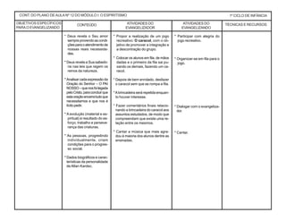 CONT. DO PLANO DEAULA Nº 12 DO MÓDULO I: O ESPIRITISMO 1º CICLO DE INFÂNCIA
CONTEÚDO ATIVIDADES DO
EVANGELIZADOR
TÉCNICAS E RECURSOSATIVIDADES DO
EVANGELIZANDO
* Propor a realização de um jogo
recreativo: O caracol, com o ob-
jetivo de promover a integração e
a descontração do grupo.
* Colocar os alunos em fila, de mãos
dadas e o primeiro da fila sai pu-
xando os demais, fazendo um ca-
racol.
* Depois de bem enrolado, desfazer
o caracol sem que se rompa a fila.
*Abrincadeira será repetida enquan-
to houver interesse.
* Fazer comentários finais relacio-
nando a brincadeira do caracol aos
assuntos estudados, de modo que
compreendam que existe uma re-
lação entre os mesmos.
* Cantar a música que mais agra-
dou à maioria dos alunos dentre as
ensinadas.
* Participar com alegria do
jogo recreativo.
* Organizar-se em fila para o
jogo.
* Dialogar com o evangeliza-
dor.
* Cantar.
OBJETIVOS ESPECÍFICOS
PARAO EVANGELIZANDO
* Deus revela o Seu amor
sempreprovendoascondi-
çõesparaoatendimentode
nossas reais necessida-
des.
* Deus revela a Sua sabedo-
ria nas leis que regem os
reinos da natureza.
* Analisar cada expressão da
Oração do Senhor – O PAI
NOSSO–quenosfoilegada
peloCristo,paraconcluirque
estaoraçãoencerratudoque
necessitamos e que nos é
lícitopedir.
* A evolução (material e es-
piritual) é resultado do es-
forço, trabalho e perseve-
rança das criaturas.
* As pessoas, progredindo
individualmente, criam
condições para o progres-
so social.
* Dados biográficos e carac-
terísticas da personalidade
de Allan Kardec.
 