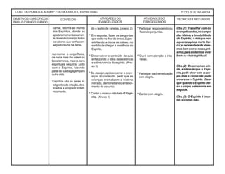 CONT. DO PLANO DEAULANº 2 DO MÓDULO I: O ESPIRITISMO 1º CICLO DE INFÂNCIA
OBJETIVOS ESPECÍFICOS
PARAO EVANGELIZANDO
CONTEÚDO ATIVIDADES DO
EVANGELIZADOR
TÉCNICAS E RECURSOSATIVIDADES DO
EVANGELIZANDO
do o teatro de varetas. (Anexo 2)
* Em seguida, fazer as perguntas
que estão no final do anexo 2, pos-
sibilitando a troca de idéias, no
sentido de chegar à existência do
Espírito.
* Desenvolver o conteúdo da aula
enfatizando a idéia da existência
e sobrevivência do espírito. (Ane-
xo 3)
* Se desejar, após encerrar a expo-
sição do conteúdo, pedir que as
crianças dramatizem a história
narrada, demonstrando entendi-
mento do assunto.
* Cantar a música intitulada O Espí-
rito. (Anexo 4)
* Participar respondendo ou
fazendo perguntas.
* Ouvir com atenção e inte-
resse.
* Participar da dramatização
com alegria.
* Cantar com alegria.
carnal, retorna ao mundo
dos Espíritos, donde se
apartaramomentaneamen-
te, levando consigo todos
os valores que tenha con-
seguido reunir na Terra.
* Ao morrer o corpo físico,
de nada mais lhe valem os
bens terrenos, mas os bens
espirituais seguirão junto
com o Espírito, fazendo
parte de sua bagagem para
outra vida.
* Espíritos são os seres in-
teligentes da criação, des-
tinados a progredir indefi-
nidamente.
Obs.(1): Trabalhar com os
evangelizandos, no campo
das idéias, a imortalidade
do Espírito; a vida que nos
aguarda após a morte físi-
ca; a necessidade de viver-
mos bem com o nosso pró-
ximo, para podermos viver
bem na vida espiritual.
Obs.(2): Desenvolver, ain-
da, a idéia de que o Espí-
rito pode viver sem o cor-
po, mas o corpo não pode
viver sem o Espírito. Dizer
que quando o Espírito dei-
xa o corpo, este morre em
seguida.
Obs.(3): O Espírito é imor-
tal, o corpo, não.
 