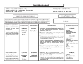 PLANO DO MÓDULO
FEDERAÇÃO ESPÍRITA BRASILEIRA
DEPARTAMENTO DE INFÂNCIA E JUVENTUDE
SETOR DE PLANEJAMENTO
MÓDULO I: O ESPIRITISMO
CICLO: 1º CICLO DE INFÂNCIA
OBJETIVO GERAL DO MÓDULO DURAÇÃO PROVÁVEL
RECONHECER O CORPO COMO INSTRUMENTO DO ESPÍRITO E COMO CRIAÇÃO DE DEUS,
QUE NOSAMAE PROTEJE, BEM COMOANECESSIDADE DALIGAÇÃO DO HOMEM COM ELE.
COMPREENDER O ESPIRITISMO COMOADOUTRINACODIFICADAPORALLAN KARDEC.
12 AULAS
OBJETIVOS ESPECÍFICOS
PARA O EVANGELIZANDO
CRONOGRAMA SUBUNIDADES IDÉIAS BÁSICAS TÉCNICAS E RECURSOS
* Identificar o corpo como
criação divina.
* Relacionar algumas manei-
ras de cuidar do corpo, valo-
rizando-o como obra de De-
us.
* Dizer o que é o Espírito.
* Identificar o Espírito como in-
dependente do corpo físico.
*ConcluirqueoEspírito é imor-
tal,vivesemocorpo,maseste
I UNIDADE
A CRIAÇÃO
DIVINA
1ª AULA
I UNIDADE
A CRIAÇÃO
DIVINA
2ª AULA
O CORPO
Dádiva Divina
O ESPÍRITO
Existência e
Sobrevivência
* “Nós somos Espíritos. Recebemos de Deus um cor-
po como instrumento de progresso, enquanto
estamos na Terra.” (14)
* “Precisamos conhecer bem nosso corpo para saber
usá-lo adequadamente.” (14)
* “Abençoa, pois, o teu corpo e ampara-lhe as energias
para que ele te abençoe e te ampare, no desempe-
nho de tua própria missão.” (6)
* O corpo é nosso instrumento de trabalho na Terra.
Dele nos servimos para as ações que desejamos
desempenhar, como por exemplo: brincar, estudar,
trabalhar.
* Zelar por essa preciosa instrumentação é dever de
toda criatura, tratando-o com cuidado, não compro-
metendo sua segurança.
* Os Espíritos são “ (...) os seres inteligentes (...) des-
tinados a progredir indefinidamente para a Verdade, o
Belo, o Bem eternos.” (15)
* O que dá vida ao corpo é o Espírito, que é imortal.
Portanto, a morte do corpo físico não significa o ani-
quilamento do ser.
TÉCNICAS
* Mímica.
* Interrogatório.
* Exposição dialogada.
* Dobradura.
RECURSOS
* Jogo didático.
* Gravuras.
* Papel lustro nas cores ver-
de e vermelha.
* Giz-de-cera ou lápis colo-
rido.
* Cola.
*Atividade didática.
* Música.
TÉCNICAS
* Diálogo.
* Exposição narrativa.
* Interrogatório.
* Dramatização.
 