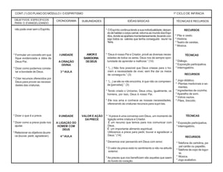 OBJETIVOS ESPECÍFICOS
PARA O EVANGELIZANDO
CRONOGRAMA SUBUNIDADES IDÉIAS BÁSICAS TÉCNICAS E RECURSOS
não pode viver sem o Espírito.
* Formular um conceito em que
fique evidenciada a idéia de
Deus Pai.
* Dizer como podemos consta-
tar a bondade de Deus.
* Citar recursos oferecidos por
Deus para prover as necessi-
dades das criaturas.
I UNIDADE
A CRIAÇÃO
DIVINA
3 ª AULA
RECURSOS
* Pão e cesto.
* História.
* Teatro de varetas.
* Música.
TÉCNICAS
* Diálogo.
* Exposição participativa.
* Interrogatório.
RECURSOS
* Jogo didático.
* Plantas medicinais e se-
mentes.
* Ingredientes de cozinha.
* Aparelho de som.
* Vidros vazios.
* Pães, biscoito.
CONT. (1) DO PLANO DO MÓDULO I: O ESPIRITISMO 1º CICLO DE INFÂNCIA
AMORE
SABEDORIA
DEDEUS
* OEspírito continuatendoasuaindividualidade;deixan-
dodehabitarocorpocarnal, retorna aomundodosEspí-
ritos,dondeseapartaramomentaneamente, levandocon-
sigo todos os valores que tenha conseguido reunir na
Terra.
* “Deus é nosso Pai e Criador, provê as diversas neces-
sidades de todos os seres. Deus nos dá sempre opor-
tunidade de aprender e melhorar.” (14)
* “(...) Não fora possível que Deus criasse para o ho-
mem a necessidade de viver, sem lhe dar os meios
de consegui-lo.” (3)
* “(...) se ele os não encontra, é que não os compreen-
de [percebe].” (3)
* Tendo criado o Universo, Deus criou, igualmente, os
homens, por isso, Deus é nosso Pai.
* Ele nos ama e conhece as nossas necessidades,
oferecendo às criaturas recursos para supri-las.
* Dizer o que é a prece.
* Dizer como a prece pode nos
ajudar.
* Relacionar os objetivos da pre-
ce (louvar, pedir, agradecer).
VALOR E AÇÃO
DAPRECE
II UNIDADE
A LIGAÇÃO DO
HOMEM COM
DEUS
4 ª AULA
* “Aprece é uma conversa com Deus, um momento de
ligação entre criatura e Criador.
É um recurso que temos para nos comunicar com
Deus.
É um importante alimento espiritual.
Utilizamos a prece para pedir, louvar e agradecer a
Deus.” (14)
* Devemos orar pensando em Deus com amor.
* O valor da prece está no sentimento e não na atitude
exterior.
*As preces que nos beneficiam são aquelas que saem
do fundo do coração.
TÉCNICAS
* Exposição participativa.
* Interrogatório.
RECURSOS
* Telefone de cartolina, pa-
pel cartão ou papelão.
* Telefone de copo de iogur-
te.
* Música.
* Jogo avaliativo.
 