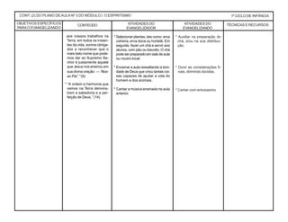 * Selecionar plantas, tais como: erva
cidreira, erva doce ou hortelã. Em
seguida, fazer um chá e servir aos
alunos, com pão ou biscoito. O chá
pode ser preparado em sala de aula
ou noutro local.
* Encerrar a aula ressaltando a bon-
dade de Deus que criou tantas coi-
sas capazes de ajudar a vida do
homem e dos animais.
* Cantar a música ensinada na aula
anterior.
* Auxiliar na preparação do
chá, e/ou na sua distribui-
ção.
* Ouvir as considerações fi-
nais, dirimindo dúvidas.
* Cantar com entusiasmo.
CONT. (2) DO PLANO DE AULA Nº 3 DO MÓDULO I: O ESPIRITISMO 1º CICLO DE INFÂNCIA
CONTEÚDO ATIVIDADES DO
EVANGELIZADOR
TÉCNICAS E RECURSOSATIVIDADES DO
EVANGELIZANDO
OBJETIVOS ESPECÍFICOS
PARAO EVANGELIZANDO
aos nossos trabalhos na
Terra, em todos os instan-
tes da vida, somos obriga-
dos a reconhecer que o
mais belo nome que pode-
mos dar ao Supremo Se-
nhor é justamente aquele
que Jesus nos ensinou em
sua divina oração: — ‘Nos-
so Pai’.” (9)
* “A ordem e harmonia que
vemos na Terra demons-
tram a sabedoria e a per-
feição de Deus.” (14)
 