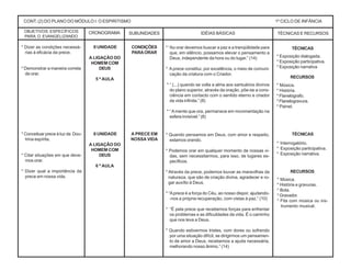 CRONOGRAMA SUBUNIDADES IDÉIAS BÁSICAS TÉCNICAS E RECURSOS
* Dizer as condições necessá-
rias à eficácia da prece.
* Demonstrar a maneira correta
de orar.
II UNIDADE
A LIGAÇÃO DO
HOMEM COM
DEUS
5 ª AULA
CONDIÇÕES
PARAORAR
* “Ao orar devemos buscar a paz e a tranqüilidade para
que, em silêncio, possamos elevar o pensamento a
Deus, independente da hora ou do lugar.” (14)
* A prece constitui, por excelência, o meio de comuni-
cação da criatura com o Criador.
* “ (...) quando se volta a alma aos santuários divinos
do plano superior, através da oração, põe-se a cons-
ciência em contacto com o sentido eterno e criador
da vida infinita.” (8)
* “ Amente que ora, permanece em movimentação na
esfera invisível.” (8)
* Quando pensamos em Deus, com amor e respeito,
estamos orando.
* Podemos orar em qualquer momento de nossas vi-
das, sem necessitarmos, para isso, de lugares es-
pecíficos.
* Através da prece, podemos louvar as maravilhas da
natureza, que são de criação divina, agradecer e ro-
gar auxílio à Deus.
* “Aprece é a força do Céu, ao nosso dispor, ajudando-
-nos a própria recuperação, com vistas à paz.” (10)
* “É pela prece que recebemos forças para enfrentar
os problemas e as dificuldades da vida. É o caminho
que nos leva a Deus.
* Quando estivermos tristes, com dores ou sofrendo
por uma situação difícil, se dirigirmos um pensamen-
to de amor a Deus, recebemos a ajuda necessária,
melhorando nosso ânimo.” (14)
TÉCNICAS
* Exposição dialogada.
* Exposição participativa.
* Exposição narrativa
RECURSOS
CONT. (2) DO PLANO DO MÓDULO I: O ESPIRITISMO 1º CICLO DE INFÂNCIA
* Conceituar prece à luz da Dou-
trina espírita.
* Citar situações em que deve-
mos orar.
* Dizer qual a importância da
prece em nossa vida.
II UNIDADE
A LIGAÇÃO DO
HOMEM COM
DEUS
6 ª AULA
A PRECE EM
NOSSA VIDA
TÉCNICAS
* Interrogatório.
* Exposição participativa.
* Exposição narrativa.
* Música.
* História e gravuras.
* Bola.
* Gravador.
* Fita com música ou ins-
trumento musical.
RECURSOS
* Música.
* História.
* Flanelógrafo.
* Flanelogravura.
* Painel.
OBJETIVOS ESPECÍFICOS
PARA O EVANGELIZANDO
 