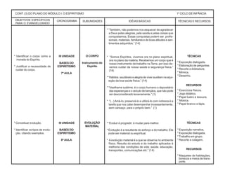 CRONOGRAMA SUBUNIDADES IDÉIAS BÁSICAS TÉCNICAS E RECURSOS
* Identificar o corpo como a
morada do Espírito.
* Justificar a necessidade de
cuidar do corpo.
* Conceituar evolução.
* Identificar os tipos de evolu-
ção, citando exemplos.
III UNIDADE
BASES DO
ESPIRITISMO
7ª AULA
III UNIDADE
BASES DO
ESPIRITISMO
8ª AULA
O CORPO
Instrumento do
Espírito
EVOLUÇÃO
MATERIAL
* “Também, não podemos nos esquecer de agradecer
a Deus pelas alegrias, pela saúde e pelas coisas que
conquistamos. Essas conquistas podem ser profis-
sionais, materiais, familiares e de boas atitudes e sen-
timentos adquiridos.” (14)
* “Somos Espíritos, vivemos ora no plano espiritual,
ora no plano da matéria. Recebemos um corpo que é
nosso instrumento de trabalho na Terra, por isso de-
vemos cuidar da nossa saúde e segurança física.”
(14)
* “Hábitos saudáveis e alegria de viver auxiliam na aqui-
sição da boa saúde física.” (14)
* “Vasilhame sublime, é o corpo humano o depositário
das esperanças e o veículo de bençãos, que não pode
ser desconsiderado levianamente.” (1)
* “(...) Amá-lo, preservá-lo e utilizá-lo com nobreza é a
tarefa que nos cabe desempenhar incessantemente,
sem cansaço, para o próprio bem.” (1)
* “Evoluir é progredir; é mudar para melhor.
* Evolução é a resultante do esforço e do trabalho. Ela
pode ser material ou espiritual.
* A evolução material é a que se observa no ambiente
físico. Resulta do estudo e do trabalho aplicados à
melhoria das condições de vida: saúde, educação,
transportes, comunicações etc.” (14)
TÉCNICAS
* Exposição dialogada.
* Elaboração de perguntas.
* Recorte e dobradura.
* Mímica.
* Desenho.
RECURSOS
* Exercícios físicos.
* Jogo didático.
* Papel lustro e tesoura.
* Música.
* Papel branco e lápis.
TÉCNICAS
* Exposição narrativa.
* Exposição dialogada.
* Trabalho em grupo.
* Recorte e colagem.
CONT. (3) DO PLANO DO MÓDULO I: O ESPIRITISMO 1º CICLO DE INFÂNCIA
OBJETIVOS ESPECÍFICOS
PARA O EVANGELIZANDO
RECURSOS
* Maquetes de habitações,
bonecos e meios de trans-
porte.
 