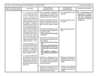 CONT. (1) DO PLANO DE AULA Nº 5 DO MÓDULO I: O ESPIRITISMO 1º CICLO DE INFÂNCIA
CONTEÚDO ATIVIDADES DO
EVANGELIZADOR
TÉCNICAS E RECURSOSATIVIDADES DO
EVANGELIZANDO
* Ouvir as respostas e estabelecer
uma relação entre a situação vivi-
da pelos pássaros e a forma como
escolheram para orar (cantando).
* A seguir, complementar o conteú-
do da aula buscando atender aos
objetivos específicos e tendo por
base o texto de subsídio. (Anexo
3)
* Encerrada a exposição do conteú-
do, apresentar aos evangelizandos
a seguinte questão:
– E nós, de que maneira pode-
mos orar?
* Conduzir-lhes o pensamento para
que respondam de acordo com o
que se espera:
– que se dever orar com o cora-
ção;
– que a prece pode ser feita em
qualquer lugar e horário, des-
de que nela nos concentre-
mos;
– que o trabalho, a caridade e o
amor também são maneiras de
orar.
* Após fazer a integração dos as-
suntos, dar oportunidade para que
as crianças relatem situações
vivenciadas que possam ilustrar o
conteúdo estudado.
* Propor uma atividade onde todos
participem da montagem de um
painel (Anexo 4) onde deverá ser
retratada a história narrada.
* Ouvir atentamente o evan-
gelizador.
* Formular questões, dirimin-
do dúvidas.
* Responder à questão formu-
lada.
* Participar com interesse da
integração dos assuntos re-
latando experiências viven-
ciadas.
* Colaborar para confecção
do painel, demonstrando
cooperação e respeito aos
colegas.
* “(...) A vossa prece deve
conter o pedido das graças
de que necessitais, mas
de que necessitais em
realidade. Inútil, portanto,
pedir ao Senhor que vos
abrevie as provas, que vos
dê alegrias e riquezas.
Rogai-lhe que vos conce-
da os bens mais precio-
sos da paciência, da resig-
nação e da fé. Não digais,
como o fazem muitos:
“Não vale a pena orar, por-
quanto Deus não me aten-
de.” Que é o que, na mai-
oria dos casos, pedis a
Deus? Já vos tendes lem-
brado de pedir-lhe a vossa
melhoria moral? (...)” (2)
* Podemos estabelecer nos-
so contato com Deus, atra-
vés da prece, em nossos
momentos de alegria, de
folguedos, de necessida-
des, de dores, de enfermi-
dades, de algum perigo.
* “(...) quando se volta a alma
aos santuários divinos do
plano superior, através da
oração, põe-se a consciên-
cia em contacto com o sen-
tido eterno e criador da vida
infinita.” (8)
Obs.: A história deve ser
preparada, com antece-
dência pelo evangeliza-
dor, que a contará aos
alunos com suas própri-
as palavras.
OBJETIVOS ESPECÍFICOS
PARAO EVANGELIZANDO
 