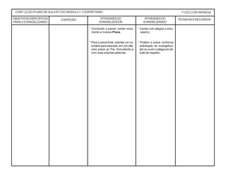 CONT. (2) DO PLANO DE AULA Nº 5 DO MÓDULO I: O ESPIRITISMO 1º CICLO DE INFÂNCIA
CONTEÚDO ATIVIDADES DO
EVANGELIZADOR
TÉCNICAS E RECURSOSATIVIDADES DO
EVANGELIZANDO
* Concluído o painel, cantar nova-
mente a música Prece.
* Para a prece final, solicitar um vo-
luntário para executar, em voz alta,
uma prece ao Pai, formulando-a
com suas próprias palavras.
* Cantar com alegria e entu-
siasmo.
* Proferir a prece conforme
solicitação do evangeliza-
dor ou ouvir o colega em ati-
tude de respeito.
OBJETIVOS ESPECÍFICOS
PARAO EVANGELIZANDO
 
