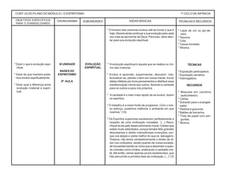 CRONOGRAMA SUBUNIDADES IDÉIAS BÁSICAS TÉCNICAS E RECURSOS
* O homem das cavernas evoluiu até se tornar o que é
hoje. Deverá ainda continuar a sua evolução para cada
vez mais se aproximar de Deus. Para isso, deve aten-
tar para sua evolução espiritual.
* “A evolução espiritual é aquela que se realiza no ínti-
mo das criaturas.
* Evoluir é aprender, experimentar, descobrir, inte-
lectualizar-se, plantar o bem em nossa mente, trocar
idéias infelizes por bons pensamentos e distribuir essa
transformação íntima aos outros, fazendo a caridade
para os outros e para nós próprios.
* Acaridade é o meio mais rápido de se evoluir, dizem
os espíritos.
* O trabalho é a maior fonte de progresso. Com o nos-
so esforço, podemos melhorar o ambiente em que
vivemos.” (14)
* Os Espíritos superiores esclarecem perfeitamente a
respeito de uma civilização completa, “(...) Reco-
nhecê-la-eis pelo desenvolvimento moral. Credes que
estais muito adiantados, porque tendes feito grandes
descobertas e obtido maravilhosas invenções; por-
que vos alojais e vestis melhor do que os selvagens.
Todavia, não tereis verdadeiramente o direito de di-
zer-vos civilizados, senão quando de vossa socieda-
dehouverdesbanidoosvíciosqueadesonramequan-
do viverdes como irmãos, praticando a caridade cris-
tã.Até então, sereis apenas povos esclarecidos, que
hão percorrido a primeira fase da civilização. (...)” (3)
* Lápis de cor ou giz-de-
cera.
* Tesoura.
* Cola.
* Caixas forradas.
* Música.
TÉCNICAS
* Exposição participativa.
* Exposição narrativa.
* Interrogatório.
RECURSOS
* Maquete em cartolina
(aula anterior).
* Cartaz.
* Subsídio para o evangeli-
zador.
* História e gravuras.
* Balões de borracha.
* Tiras de papel com per-
guntas.
* Música.
CONT. (4) DO PLANO DO MÓDULO I: O ESPIRITISMO 1º CICLO DE INFÂNCIA
III UNIDADE
BASES DO
ESPIRITISMO
9ª AULA
EVOLUÇÃO
ESPIRITUAL
OBJETIVOS ESPECÍFICOS
PARA O EVANGELIZANDO
* Dizer o que é evolução espi-
ritual.
* Dizer de que maneira pode-
mos evoluir espiritualmente.
* Dizer qual a diferença entre
evolução material e espiri-
tual.
 