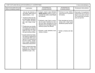 CONT. DO PLANO DEAULANº 6 DO MÓDULO I: O ESPIRITISMO 1º CICLO DE INFÂNCIA
OBJETIVOS ESPECÍFICOS
PARAO EVANGELIZANDO
CONTEÚDO ATIVIDADES DO
EVANGELIZADOR
TÉCNICAS E RECURSOSATIVIDADES DO
EVANGELIZANDO
* A seguir, propor o jogo intitulado
Batata quente (Anexo 4) com o
propósito de avaliar a assimilação
do conteúdo.
* Finalizado o jogo, fazer a conclu-
são da aula e solicitar às crian-
ças que citem situações em que
devemos orar e que digam que be-
nefícios a prece nos oferece.
* Encerrar a aula cantando nova-
mente a música.
* Participar do jogo didático
respondendo às questões
formuladas.
* Citar situações em que de-
vemos orar e dizer quais
benefícios a prece nos traz.
* Cantar a música com ale-
gria.
orar por nós mesmos ou
por outrem, pelos vivos ou
pelos mortos (...).” (2)
* “A prece é a força do Céu,
ao nosso dispor, ajudando-
-nos a própria recupera-
ção, com vistas à paz.”
(10)
* “É pela prece que recebe-
mos forças para enfrentar
os problemas e as dificul-
dades da vida. É o cami-
nho que nos leva a Deus.
* Quando estivermos tristes,
com dores ou sofrendo por
uma situação difícil, se di-
rigirmos um pensamento
de amor a Deus, recebe-
mos a ajuda necessária,
melhorando nosso ânimo.
* Assim, a prece deve estar
presente em nossa vida
ajudando-nos a manter o
equilíbrio e a paz.” (14)
Observação:Oevangelizador
poderá pedir que os alunos
digam a que parte da histó-
ria correspondem as ilustra-
ções que apontar.
 