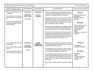 CRONOGRAMA SUBUNIDADES IDÉIAS BÁSICAS TÉCNICAS E RECURSOS
* “Todos nós precisamos cultivar hábitos de ordem,
pois teremos mais facilidade para conduzir as várias
situações e responsabilidades da nossa vida.
* Aorganização dos nossos compromissos de estudo,
de trabalho, em casa, com as pessoas e com os
animais que estão sob nossa guarda é muito impor-
tante pois, dessa maneira, aprendemos a ter disci-
plina, aproveitando melhor o tempo.
* Pessoas ordeiras e disciplinadas conseguem realizar
bem suas atividades, adquirir novos conhecimentos
e relacionar-se melhor com os amigos e familiares.
*Ter disciplina é demonstrar que está avançando no
progresso espiritual, sabemos que os Espíritos Su-
periores são disciplinados,cumprem com todos os
compromissos e não perdem tempo com atitudes e
atividades menos dignas e produtivas.” (14)
* Nasceu em Lyon, na França, no dia 03 de outubro de
1804. Hippolyté Léon Denizard Rivail foi um grande
estudioso e se tornou professor.
* Por intermédio de um amigo seu, tomou conheci-
mento das “mesas girantes”, através das quais pas-
sou a conhecer a existência dos Espíritos.
* Como grande pesquisador que era, estudou a fundo
as informações dadas pelos Espíritos, reunindo to-
dos os dados em um livro intitulado “O Livro dos Es-
píritos”, dando início, assim, à codificação da Doutri-
na Espírita.
* Desencarnou em Paris, no dia 31 de março de 1869.
RECURSOS
* Cartaz de encaixe com fi-
guras geométricas.
* História e gravuras.
* Jogo didático.
* Balões.
* Cartolina e material de
desenho.
CONT. (5) DO PLANO DO MÓDULO I: O ESPIRITISMO 1º CICLO DE INFÂNCIA
III UNIDADE
BASES DO
ESPIRITISMO
10ª AULA
III UNIDADE
BASES DO
ESPIRITISMO
11ª AULA
EVOLUÇÃO:
Ordem e
disciplina
ALLAN
KARDEC E O
ESPIRITISMO
OBJETIVOS ESPECÍFICOS
PARA O EVANGELIZANDO
* Dizer o que significa ter ordem
e disciplina.
* Citar maneiras de ser discipli-
nado em casa e na socieda-
de.
* Dizer como o comportamento
ordeiro e disciplinado ajuda em
nossa evolução.
* Citar dados biográficos de
Allan Kardec.
* Dizer qual a missão de Allan
Kardec.
* Dizer quem revelou o Espiri-
tismo ou a Doutrina Espírita.
TÉCNICAS
* Exposição participativa.
* Interrogatório.
* Exposição narrativa.
* Desenho.
TÉCNICAS
* Interrogatório.
* Exposição dialogada.
RECURSOS
* Fotografia.
* Mapa.
* Atividade de fixação.
* Quebra-cabeça.
* Música.
 