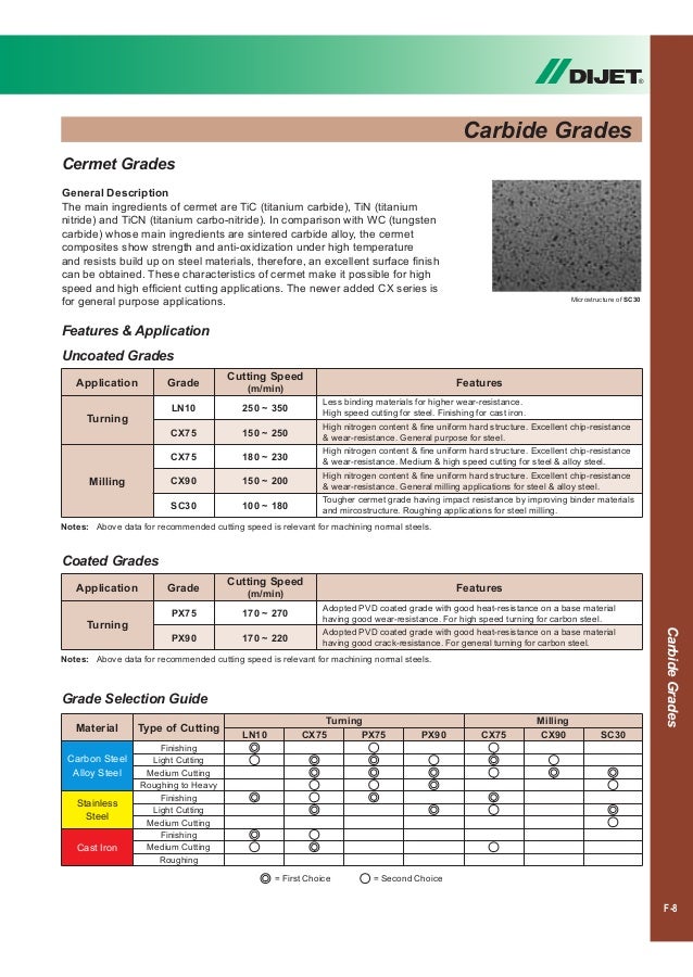 dijet draaibeitels cnmg iso material grade chart