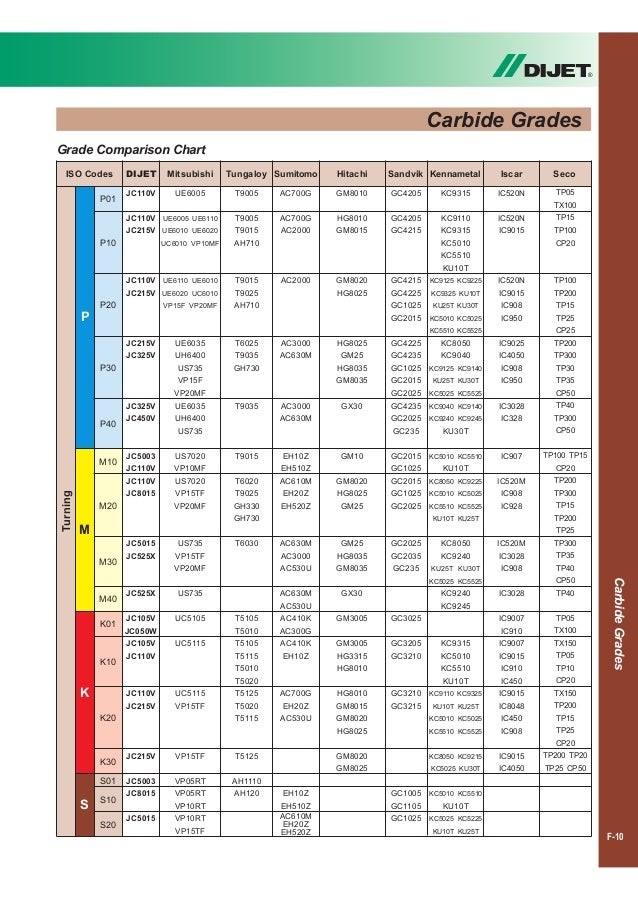 dijet draaibeitels cnmg carbide insert chart