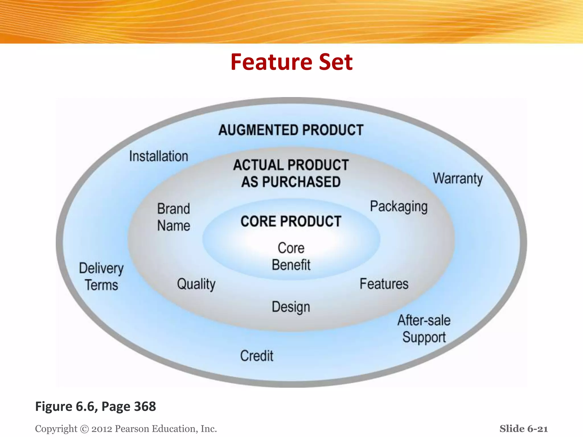 Feature Set
Figure 6.6, Page 368
Copyright © 2012 Pearson Education, Inc. Slide 6-21
 