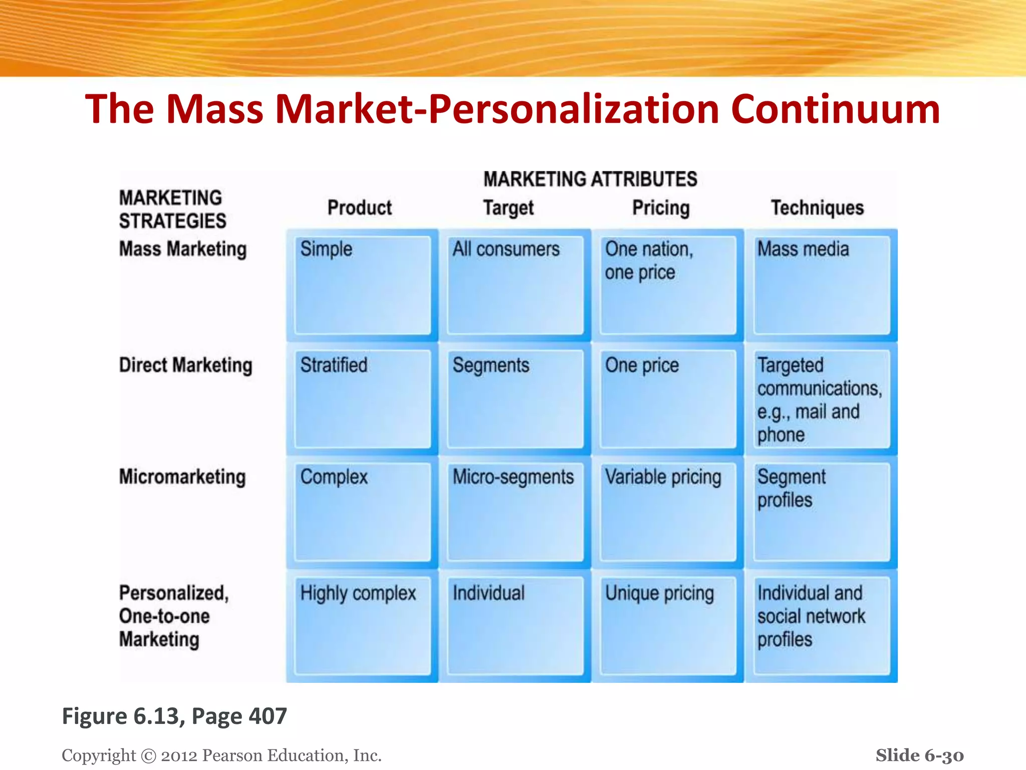 The Mass Market-Personalization Continuum
Figure 6.13, Page 407
Copyright © 2012 Pearson Education, Inc. Slide 6-30
 