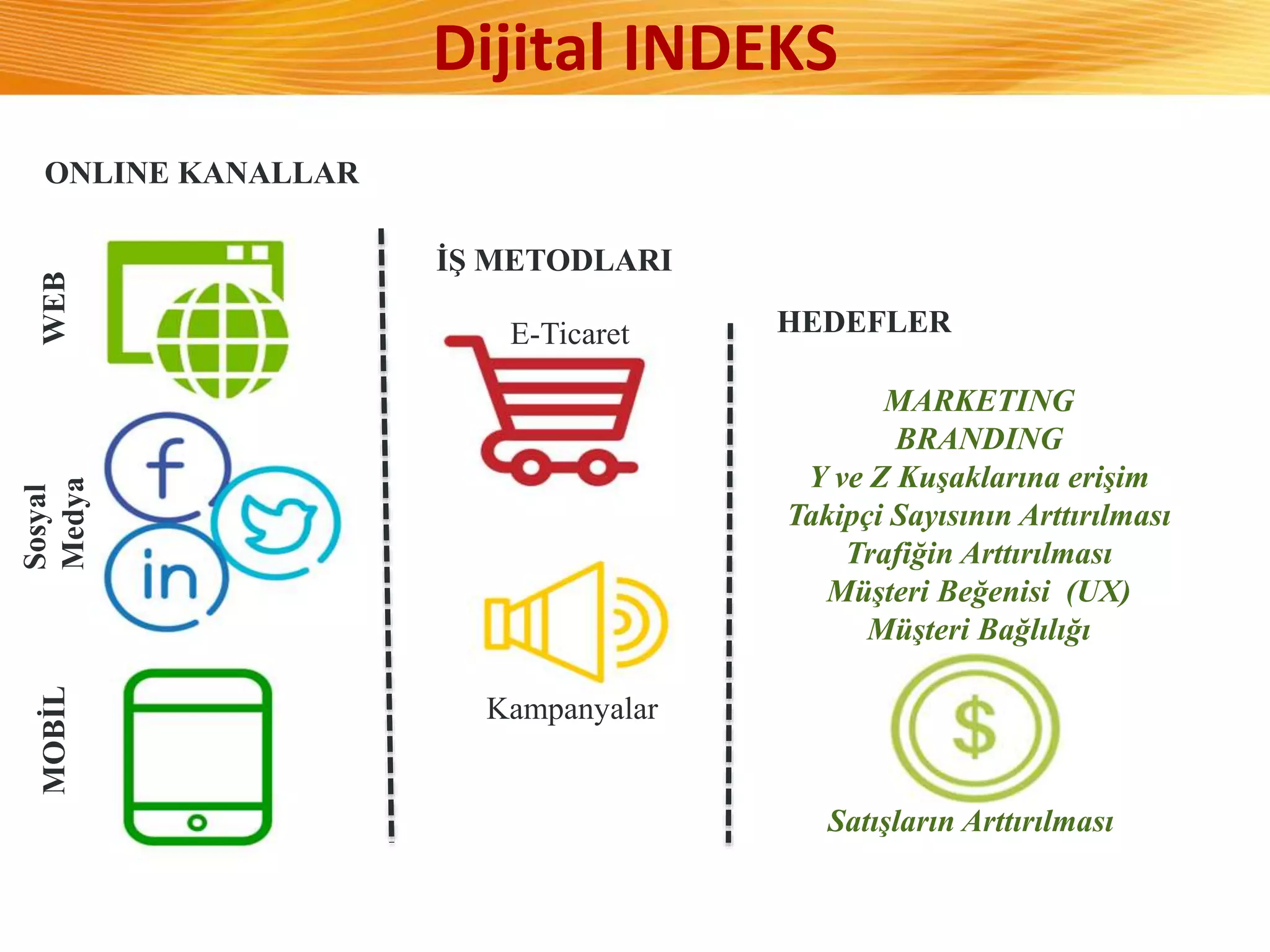 Dijital INDEKS
ONLINE KANALLAR
İŞ METODLARI
Satışların Arttırılması
Sosyal
Medya
WEBMOBİL
E-Ticaret
Kampanyalar
MARKETING
BRANDING
Y ve Z Kuşaklarına erişim
Takipçi Sayısının Arttırılması
Trafiğin Arttırılması
Müşteri Beğenisi (UX)
Müşteri Bağlılığı
HEDEFLER
 
