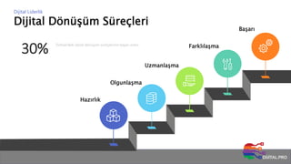 Dijital Dönüşüm Süreçleri
Dijital Liderlik
30% Türkiye’deki dijital dönüşüm süreçlerinin başarı oranı.
Hazırlık
Olgunlaşma
Uzmanlaşma
Farklılaşma
Başarı
 