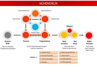       İÇERİK ÜRETME SÜRECİÖn HazırlıkKonsept ve PlanlamaEnformasyon Mimarisi,Tasarım, PrototiplemeÜretim, Uygulama,ProgramlamaTest veYayınlamaABCDEStratejiDeneyimMühendislikMüşteri BriefiProjelendirmeStratejik Perspektif, Yaratıcı Perspektif, Konsept veKonsept ArgümanlarıEnformasyon Mimarisi, Deneyim Tanımı, Mühendislik TanımıBeta Versiyon, Test PlanıAlfa Versiyonİçerik YönetimPlanıÇıktılarAraştırmaYönlendirmeUygulamaTanımlama