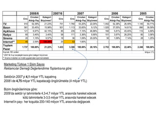 Marketing Türkiye 1 Ekim SayısıReklamcılar Derneği Değerlendirme Toplantısına göre:Sektörün 2007’yi 4,1 milyar YTL kapatmış2008’i de 4,75 milyar YTL kapatacağı öngörülmekte (4 milyar YTL)Bizim öngörülerimize göre:2009’da sektör iyi tahminlerle 4,3-4,7 milyar YTL arasında hareket edecek                        kötü tahminlerle 3-3,5 milyar YTL arasında hareket edecekInternet’in payı  her koşulda 200-140 milyon YTL arasında değişecek