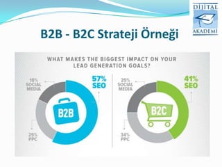 B2B - B2C Strateji Örneği
 