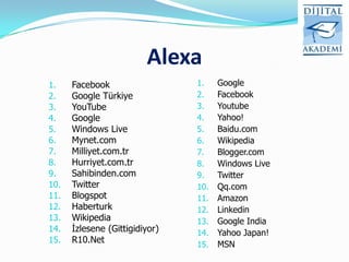 Alexa
1.    Facebook                  1.    Google
2.    Google Türkiye            2.    Facebook
3.    YouTube                   3.    Youtube
4.    Google                    4.    Yahoo!
5.    Windows Live              5.    Baidu.com
6.    Mynet.com                 6.    Wikipedia
7.    Milliyet.com.tr           7.    Blogger.com
8.    Hurriyet.com.tr           8.    Windows Live
9.    Sahibinden.com            9.    Twitter
10.   Twitter                   10.   Qq.com
11.   Blogspot                  11.   Amazon
12.   Haberturk                 12.   Linkedin
13.   Wikipedia                 13.   Google India
14.   İzlesene (Gittigidiyor)   14.   Yahoo Japan!
15.   R10.Net                   15.   MSN
 