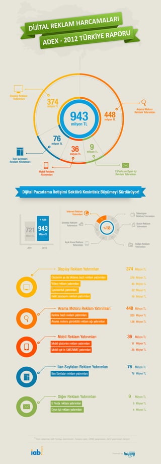 Dijital reklam harcamaları 2012 Türkiye Raporu