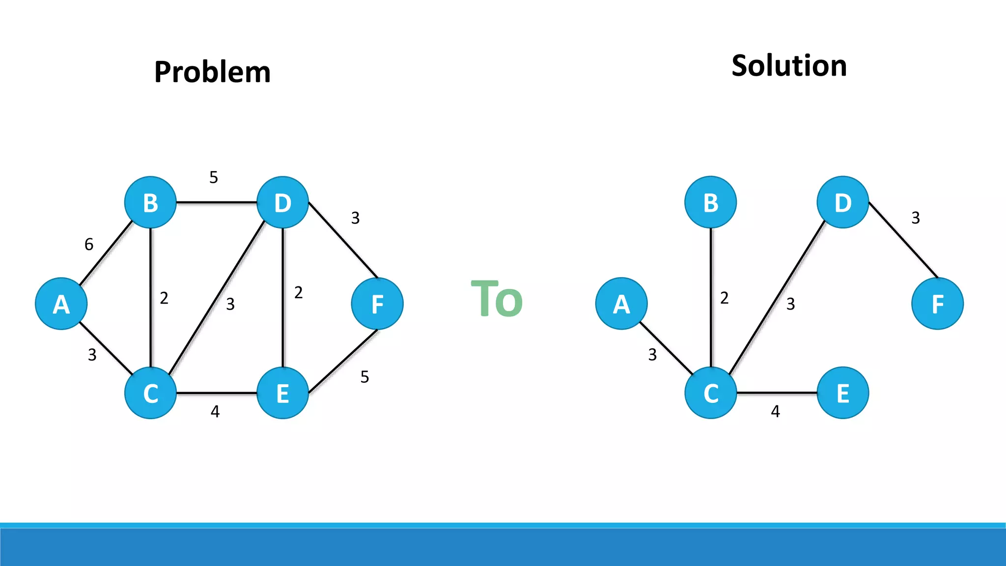 A F
E
D
C
B
5
2
3
3
2
5
4
3
6
A F
E
D
C
B
2
3
3
4
3
To
Problem Solution
 