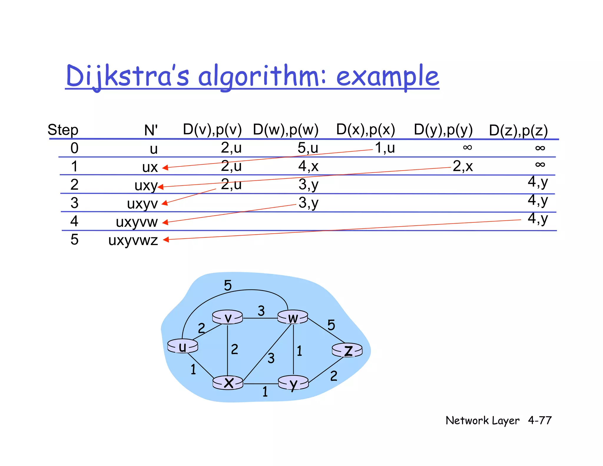 Dijkstra's Algorithm | PDF