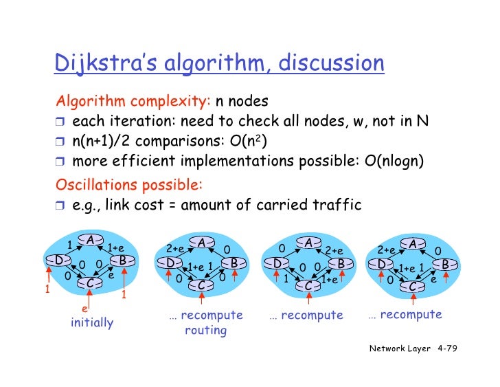 Dijkstra's Algorithm