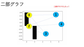 二部グラフ
10
2
3
4
二部グラフでしたっ！
 