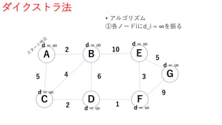 ダイクストラ法
• アルゴリズム
①各ノードiにd_i = ∞を振る
A B
G
FD
E
C
5
2
4
2
6
1
3
10
9
5
d = ∞
d = ∞
d = ∞
d = ∞
d = ∞
d = ∞
d = ∞
 