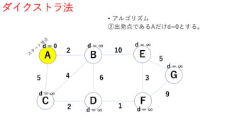 ダイクストラ法
• アルゴリズム
②出発点であるAだけd=0とする。
A B
G
FD
E
C
5
2
4
2
6
1
3
10
9
5
d = 0
d = ∞
d = ∞
d = ∞
d = ∞
d = ∞
d = ∞
 